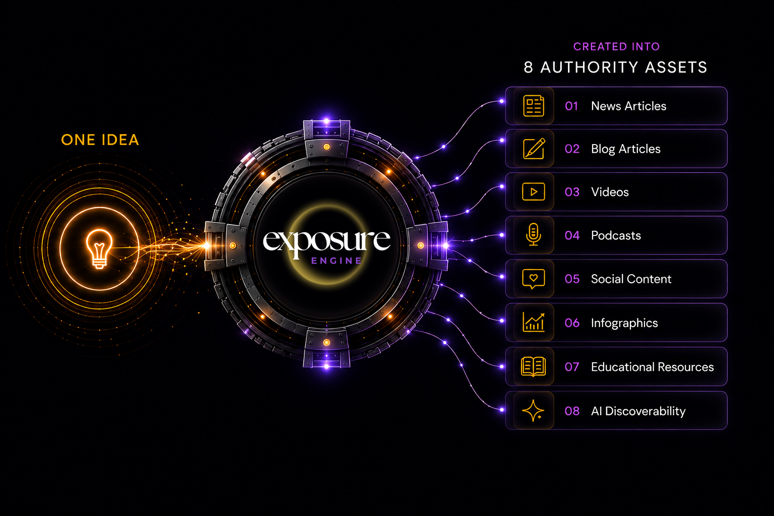 One idea powered through the Exposure Engine and created into 8 authority assets: news articles, blog articles, videos, podcasts, social content, infographics, educational resources, and AI discoverability.