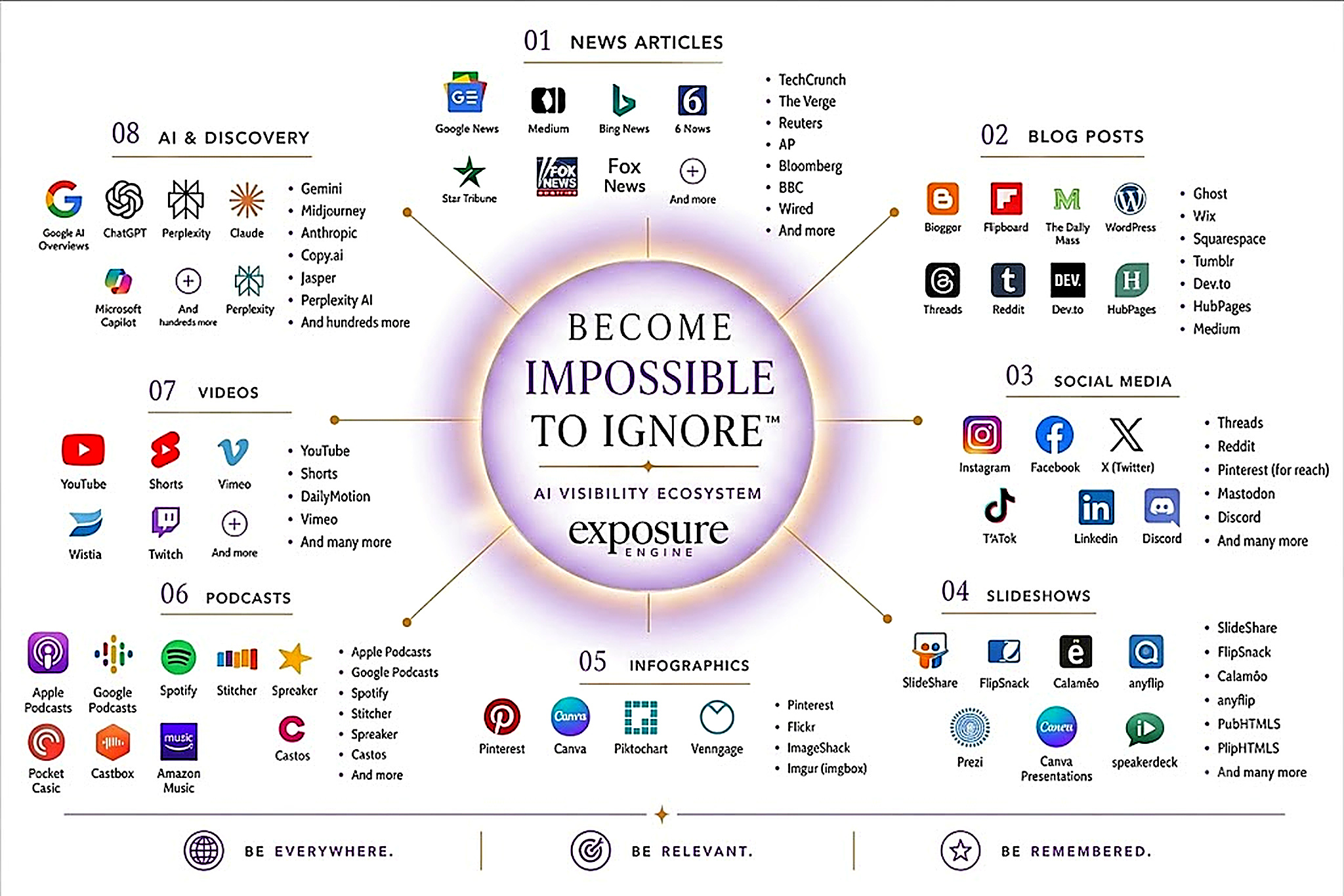 Become Impossible to Ignore™, the Exposure Engine AI visibility ecosystem wheel: news articles, blog posts, social media, slideshows, infographics, podcasts, videos and AI discovery.
